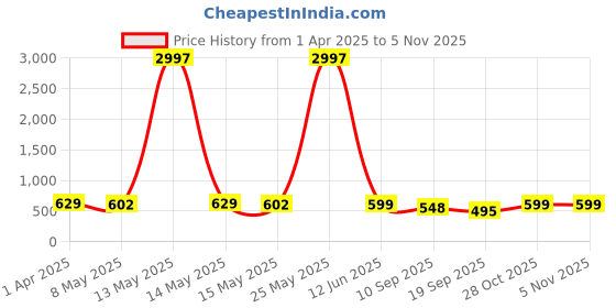 myntra.com Fabflee Women Multicoloured 3 Printed V-Neck T-shirt fabflee Price History Graph from 1 Apr 2025 to 1 Nov 2025