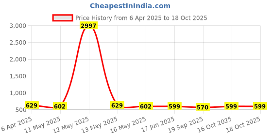 myntra.com Fabflee Women Multicoloured 3 V-Neck Extended Sleeves T-shirt fabflee Price History Graph from 6 Apr 2025 to 18 Oct 2025