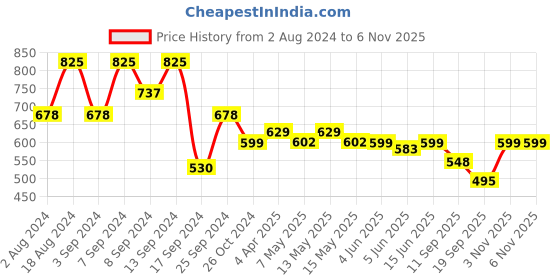 myntra.com Fabflee Women Multicoloured 3 V-Neck T-shirt fabflee Price History Graph from 2 Aug 2024 to 3 Nov 2025