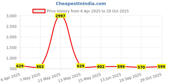 myntra.com Fabflee Women Multicoloured 3 V-Neck T-shirt fabflee Price History Graph from 6 Apr 2025 to 29 Oct 2025