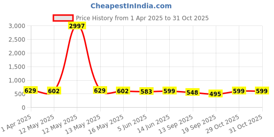myntra.com Fabflee Women Multicoloured 3 V-Neck T-shirt fabflee Price History Graph from 1 Apr 2025 to 31 Oct 2025