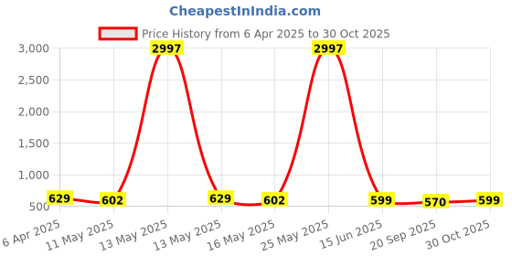 myntra.com Fabflee Women Multicoloured 3 V-Neck T-shirt fabflee Price History Graph from 6 Apr 2025 to 30 Oct 2025