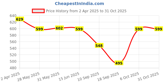 myntra.com Fabflee Women Multicoloured 3 V-Neck T-shirt fabflee Price History Graph from 2 Apr 2025 to 31 Oct 2025