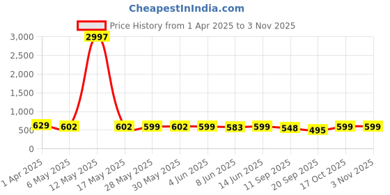 myntra.com Fabflee Women Multicoloured 4 Printed Applique T-shirt fabflee Price History Graph from 1 Apr 2025 to 2 Nov 2025