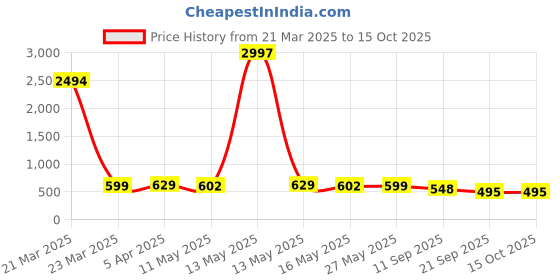myntra.com Fabflee Women Multicoloured 4 Printed Applique T-shirt fabflee Price History Graph from 21 Mar 2025 to 15 Oct 2025