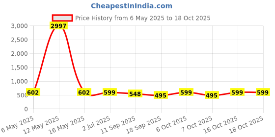 myntra.com Fabflee Women Multicoloured 4 Printed Applique T-shirt fabflee Price History Graph from 6 May 2025 to 18 Oct 2025