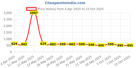 myntra.com Fabflee Women Multicoloured 4 Printed Extended Sleeves T-shirt fabflee Price History Graph from 4 Apr 2025 to 14 Oct 2025