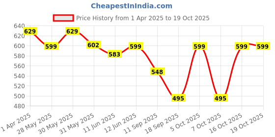 myntra.com Fabflee Women Multicoloured 4 Printed Extended Sleeves T-shirt fabflee Price History Graph from 1 Apr 2025 to 16 Oct 2025