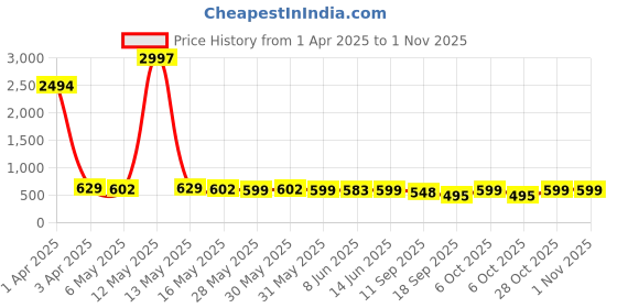 myntra.com Fabflee Women Multicoloured 4 Printed Extended Sleeves T-shirt fabflee Price History Graph from 1 Apr 2025 to 1 Nov 2025