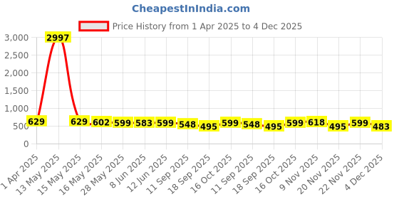 myntra.com Fabflee Women Multicoloured 4 Printed Extended Sleeves T-shirt fabflee Price History Graph from 1 Apr 2025 to 4 Dec 2025