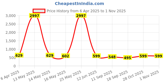 myntra.com Fabflee Women Multicoloured 4 Printed Extended Sleeves T-shirt fabflee Price History Graph from 6 Apr 2025 to 31 Oct 2025