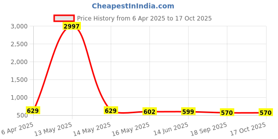 myntra.com Fabflee Women Multicoloured 4 Printed Extended Sleeves T-shirt fabflee Price History Graph from 6 Apr 2025 to 16 Oct 2025