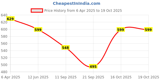 myntra.com Fabflee Women Multicoloured 4 Printed Extended Sleeves T-shirt fabflee Price History Graph from 6 Apr 2025 to 16 Oct 2025