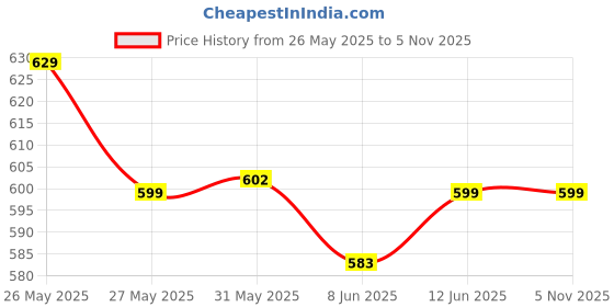 myntra.com Fabflee Women Multicoloured 4 Printed Extended Sleeves T-shirt fabflee Price History Graph from 26 May 2025 to 3 Nov 2025