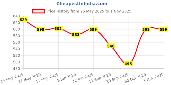 myntra.com Fabflee Women Multicoloured 4 Printed Extended Sleeves T-shirt fabflee Price History Graph from 25 May 2025 to 1 Nov 2025