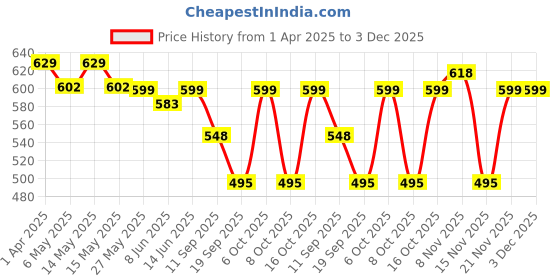 myntra.com Fabflee Women Multicoloured 4 Printed Pockets T-shirt fabflee Price History Graph from 1 Apr 2025 to 3 Dec 2025