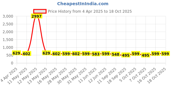 myntra.com Fabflee Women Multicoloured 4 Printed T-shirt fabflee Price History Graph from 4 Apr 2025 to 18 Oct 2025