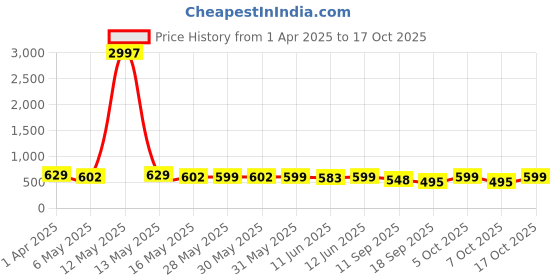 myntra.com Fabflee Women Multicoloured 4 Printed T-shirt fabflee Price History Graph from 1 Apr 2025 to 17 Oct 2025