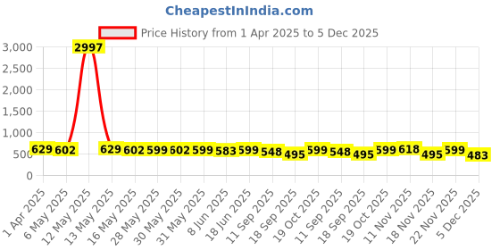 myntra.com Fabflee Women Multicoloured 4 Printed T-shirt fabflee Price History Graph from 1 Apr 2025 to 5 Dec 2025