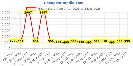myntra.com Fabflee Women Multicoloured 4 Printed T-shirt fabflee Price History Graph from 1 Apr 2025 to 3 Dec 2025