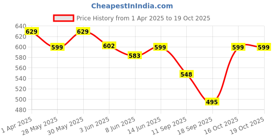 myntra.com Fabflee Women Multicoloured 4 Printed T-shirt fabflee Price History Graph from 1 Apr 2025 to 16 Oct 2025