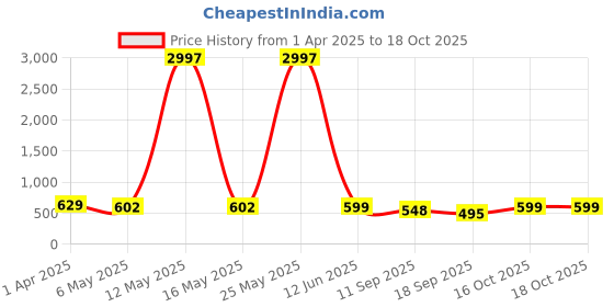 myntra.com Fabflee Women Multicoloured 4 Printed T-shirt fabflee Price History Graph from 1 Apr 2025 to 16 Oct 2025