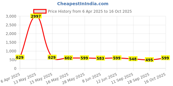 myntra.com Fabflee Women Multicoloured 4 Printed T-shirt fabflee Price History Graph from 6 Apr 2025 to 16 Oct 2025