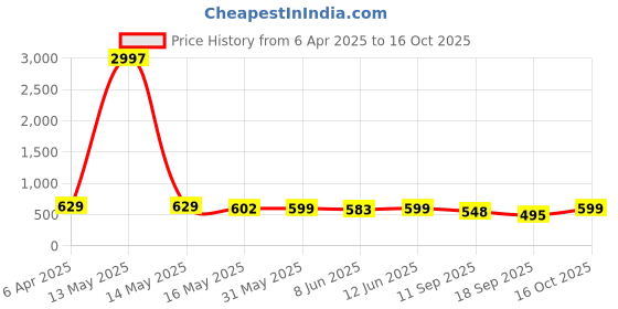 myntra.com Fabflee Women Multicoloured 4 Printed T-shirt fabflee Price History Graph from 6 Apr 2025 to 16 Oct 2025