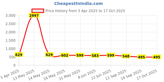 myntra.com Fabflee Women Multicoloured 4 Printed T-shirt fabflee Price History Graph from 5 Apr 2025 to 16 Oct 2025
