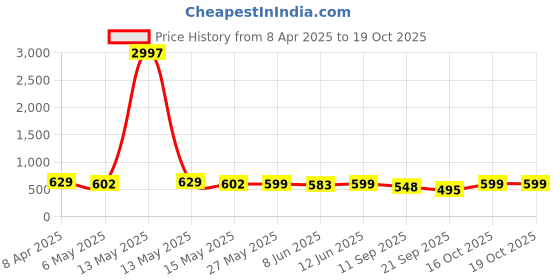 myntra.com Fabflee Women Multicoloured 4 Printed T-shirt fabflee Price History Graph from 8 Apr 2025 to 16 Oct 2025
