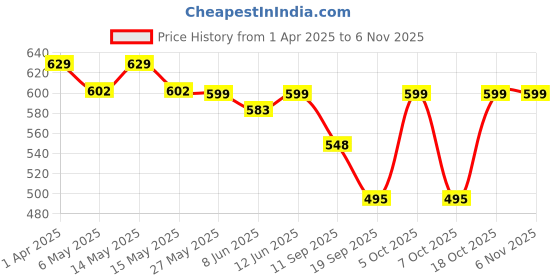 myntra.com Fabflee Women Multicoloured 4 Printed T-shirt fabflee Price History Graph from 1 Apr 2025 to 6 Nov 2025