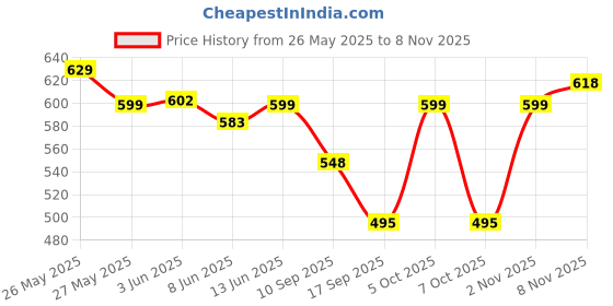 myntra.com Fabflee Women Multicoloured 4 Printed T-shirt fabflee Price History Graph from 26 May 2025 to 7 Nov 2025