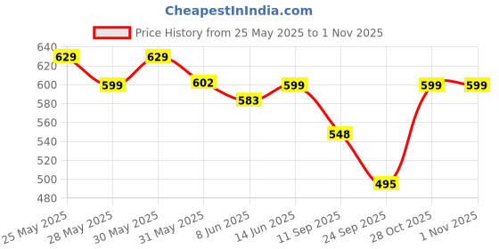 myntra.com Fabflee Women Multicoloured 4 Printed T-shirt fabflee Price History Graph from 25 May 2025 to 1 Nov 2025