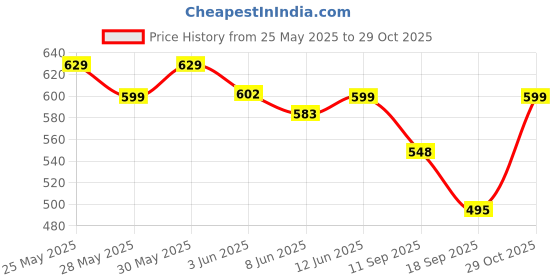 myntra.com Fabflee Women Multicoloured 4 Printed T-shirt fabflee Price History Graph from 25 May 2025 to 29 Oct 2025