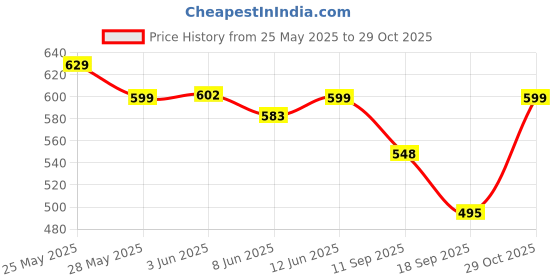 myntra.com Fabflee Women Multicoloured 4 Printed T-shirt fabflee Price History Graph from 25 May 2025 to 29 Oct 2025