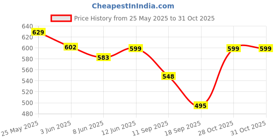 myntra.com Fabflee Women Multicoloured 4 Printed T-shirt fabflee Price History Graph from 25 May 2025 to 31 Oct 2025