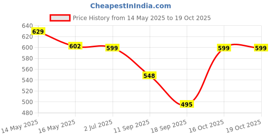 myntra.com Fabflee Women Multicoloured 4 Printed T-shirt fabflee Price History Graph from 14 May 2025 to 16 Oct 2025