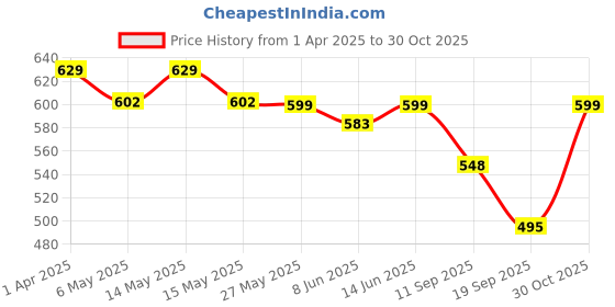 myntra.com Fabflee Women Multicoloured 4 Printed V-Neck Applique T-shirt fabflee Price History Graph from 1 Apr 2025 to 30 Oct 2025