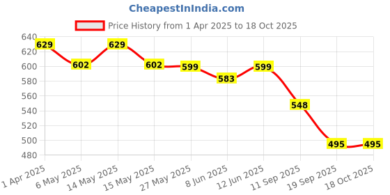 myntra.com Fabflee Women Multicoloured 4 Printed V-Neck Applique T-shirt fabflee Price History Graph from 1 Apr 2025 to 18 Oct 2025