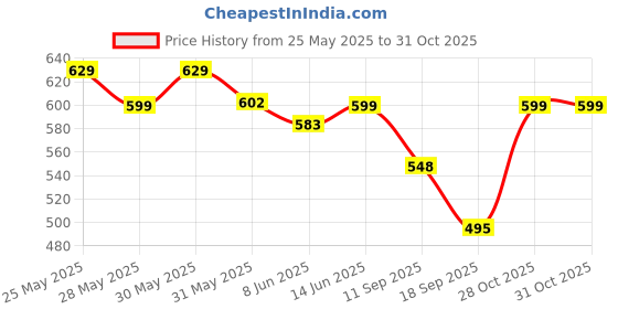 myntra.com Fabflee Women Multicoloured 4 Printed V-Neck Applique T-shirt fabflee Price History Graph from 25 May 2025 to 31 Oct 2025
