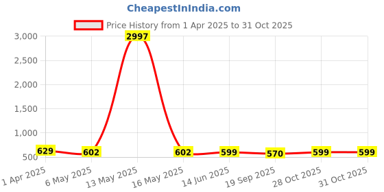 myntra.com Fabflee Women Multicoloured 4 Printed V-Neck Extended Sleeves T-shirt fabflee Price History Graph from 1 Apr 2025 to 31 Oct 2025