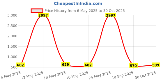 myntra.com Fabflee Women Multicoloured 4 Printed V-Neck Extended Sleeves T-shirt fabflee Price History Graph from 6 May 2025 to 30 Oct 2025