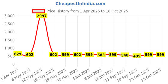 myntra.com Fabflee Women Multicoloured 4 Printed V-Neck T-shirt fabflee Price History Graph from 1 Apr 2025 to 16 Oct 2025