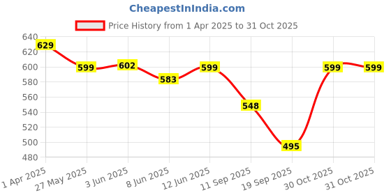 myntra.com Fabflee Women Multicoloured 4 Printed V-Neck T-shirt fabflee Price History Graph from 1 Apr 2025 to 30 Oct 2025