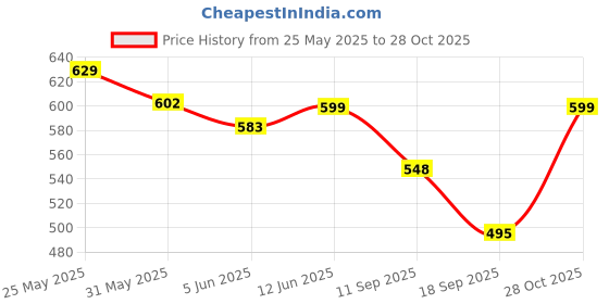 myntra.com Fabflee Women Multicoloured 4 Printed V-Neck T-shirt fabflee Price History Graph from 25 May 2025 to 28 Oct 2025