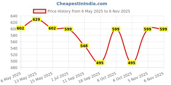 myntra.com Fabflee Women Multicoloured 4 Printed V-Neck T-shirt fabflee Price History Graph from 6 May 2025 to 5 Nov 2025