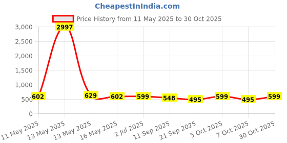 myntra.com Fabflee Women Multicoloured 4 Printed V-Neck T-shirt fabflee Price History Graph from 11 May 2025 to 30 Oct 2025