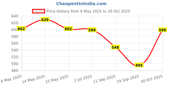 myntra.com Fabflee Women Multicoloured 4 Printed V-Neck T-shirt fabflee Price History Graph from 6 May 2025 to 30 Oct 2025