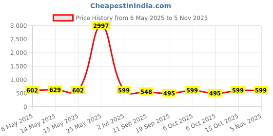 myntra.com Fabflee Women Multicoloured 4 Printed V-Neck T-shirt fabflee Price History Graph from 6 May 2025 to 3 Nov 2025