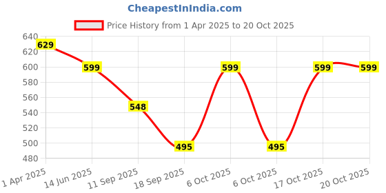 myntra.com Fabflee Women Multicoloured Typography 3 Printed Applique T-shirt fabflee Price History Graph from 1 Apr 2025 to 20 Oct 2025